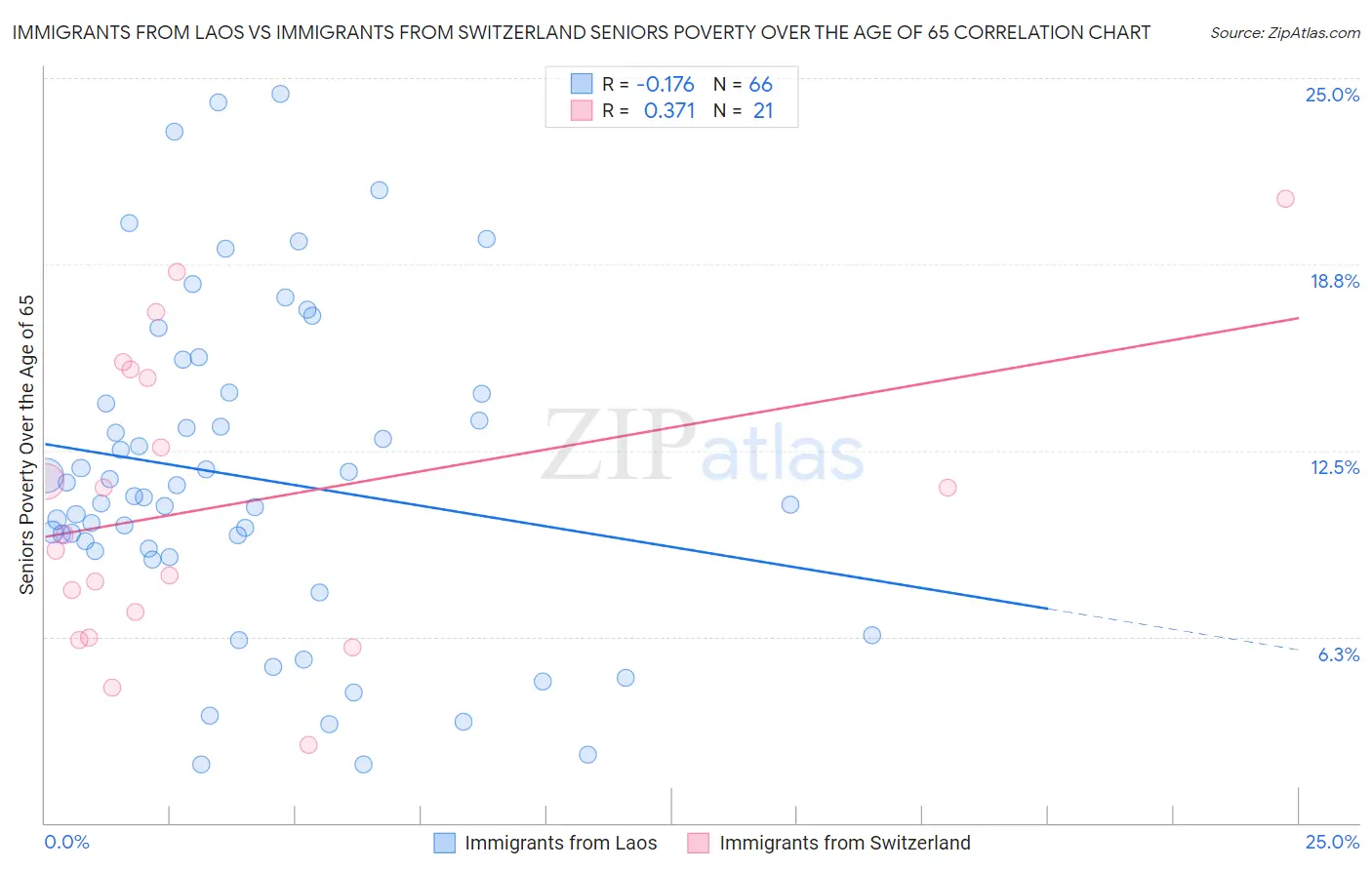 Immigrants from Laos vs Immigrants from Switzerland Seniors Poverty Over the Age of 65