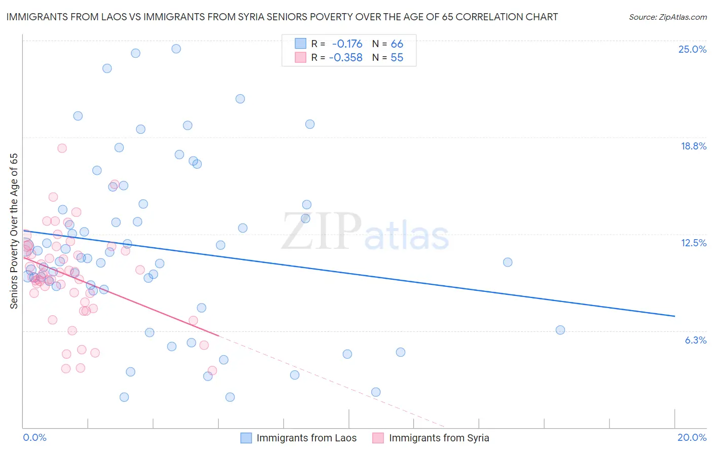 Immigrants from Laos vs Immigrants from Syria Seniors Poverty Over the Age of 65