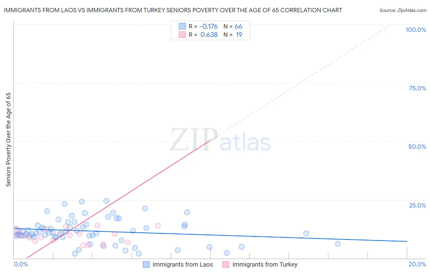 Immigrants from Laos vs Immigrants from Turkey Seniors Poverty Over the Age of 65