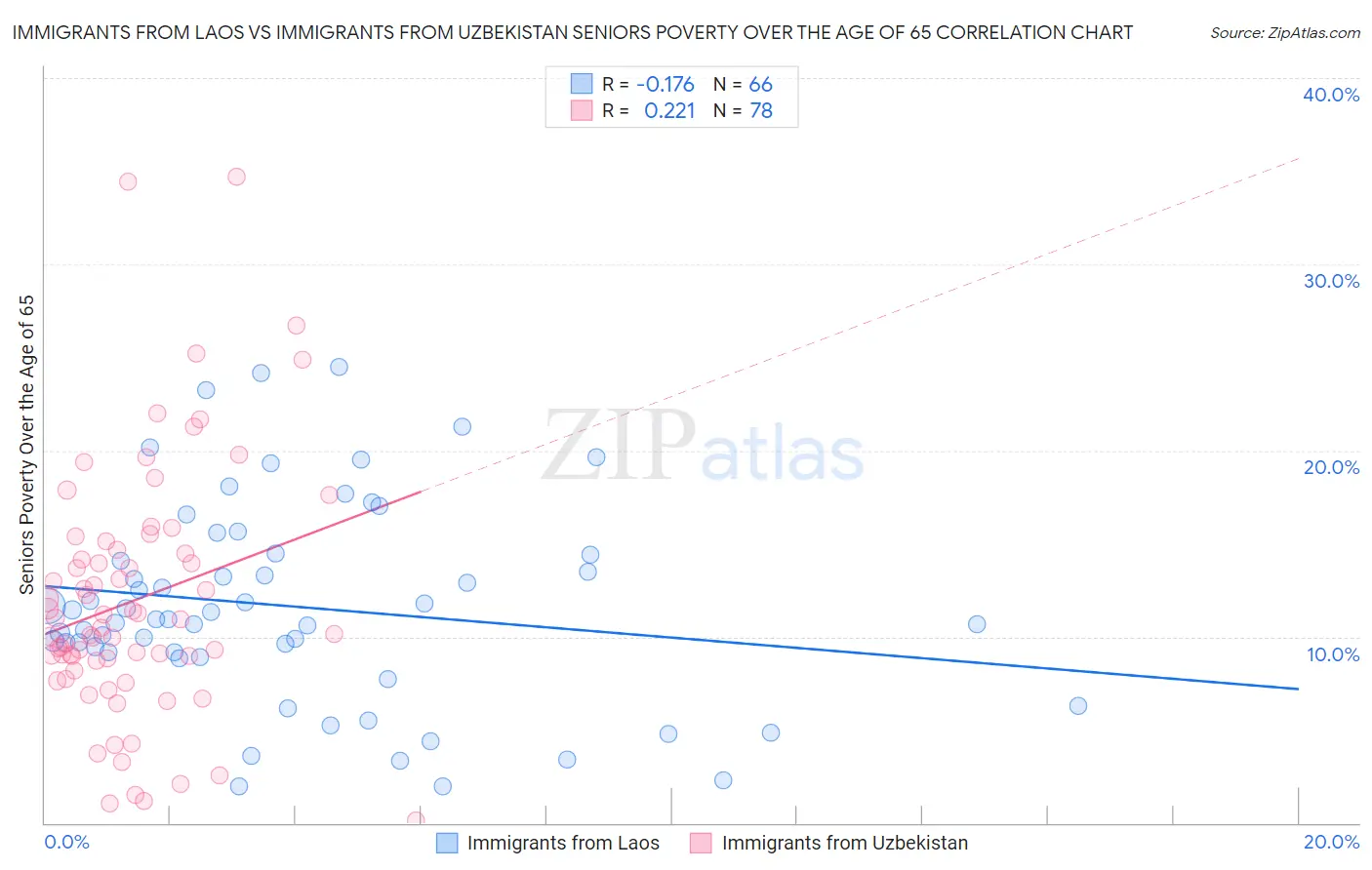 Immigrants from Laos vs Immigrants from Uzbekistan Seniors Poverty Over the Age of 65