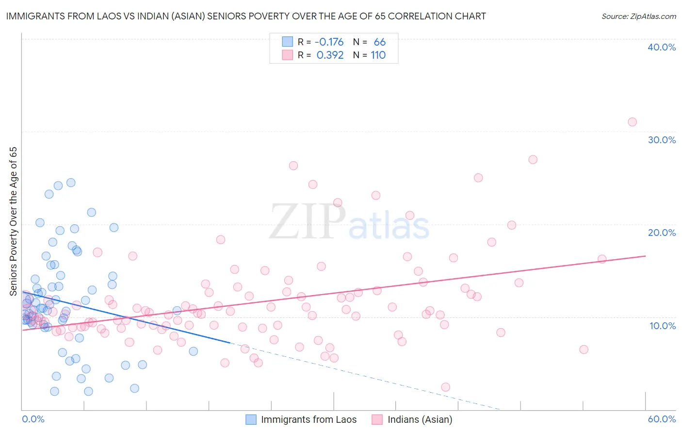 Immigrants from Laos vs Indian (Asian) Seniors Poverty Over the Age of 65