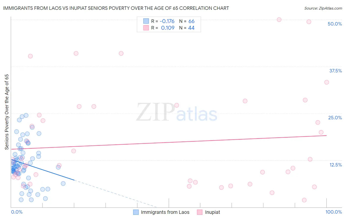 Immigrants from Laos vs Inupiat Seniors Poverty Over the Age of 65