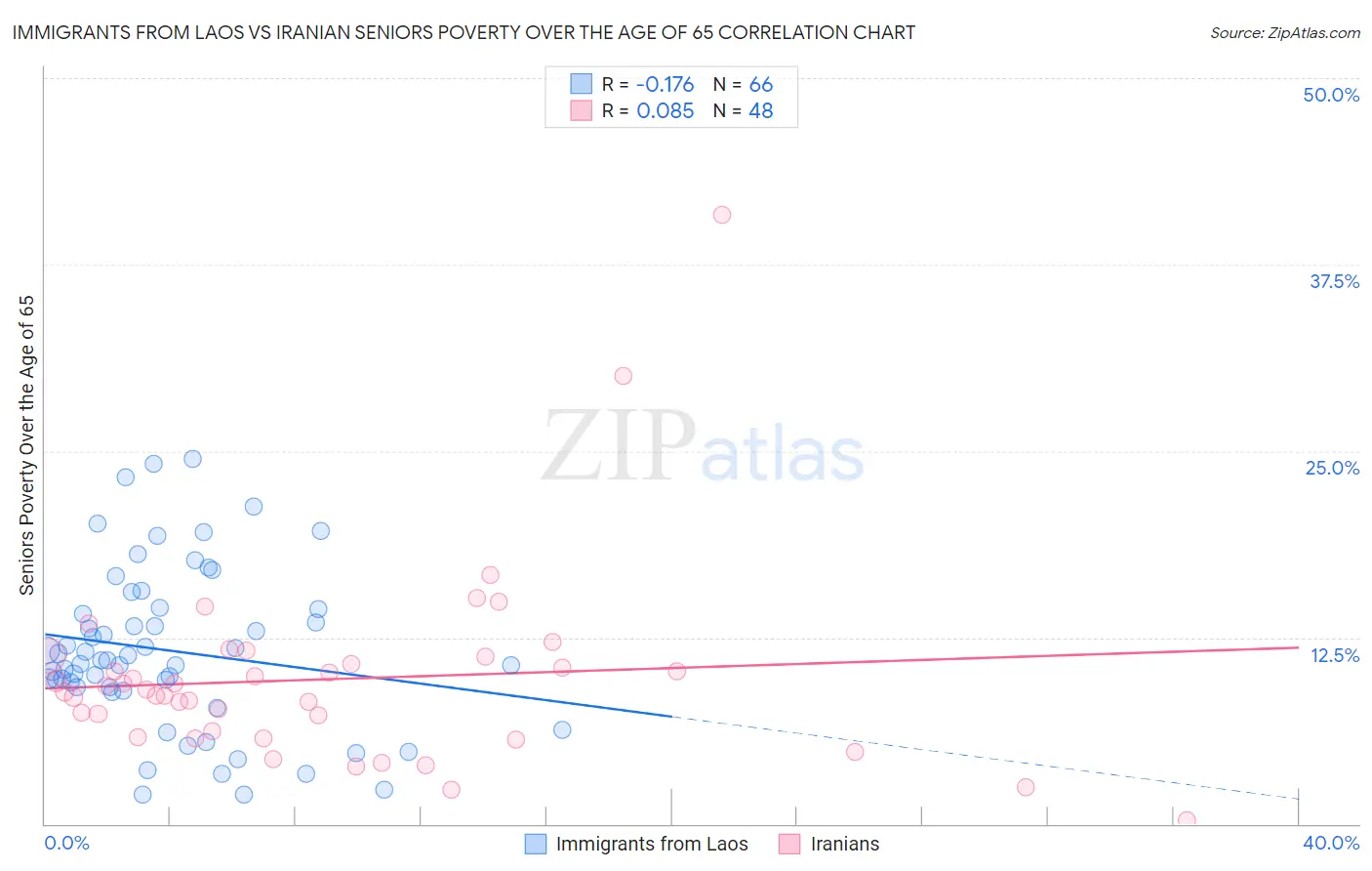 Immigrants from Laos vs Iranian Seniors Poverty Over the Age of 65