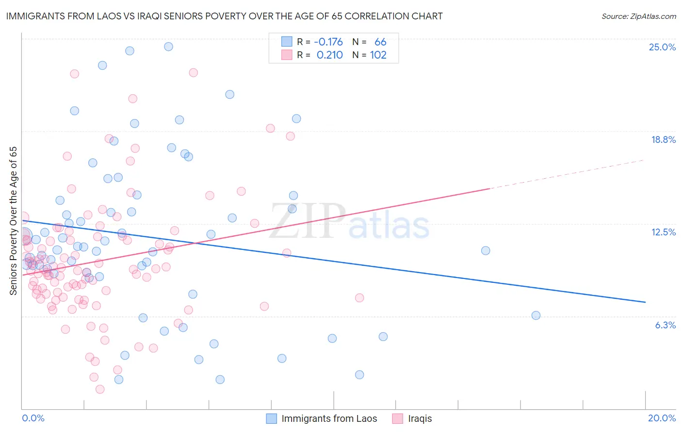 Immigrants from Laos vs Iraqi Seniors Poverty Over the Age of 65