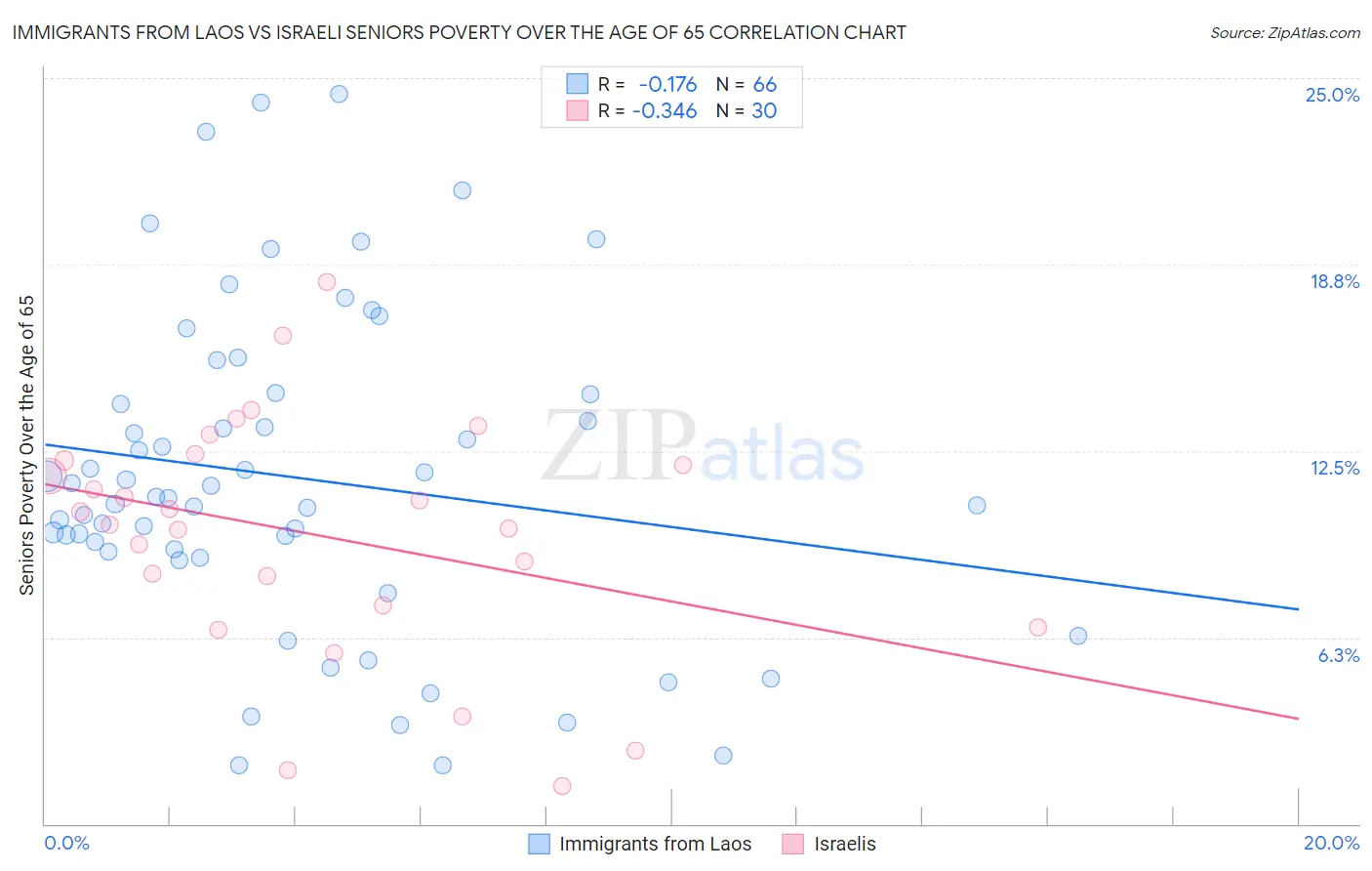 Immigrants from Laos vs Israeli Seniors Poverty Over the Age of 65