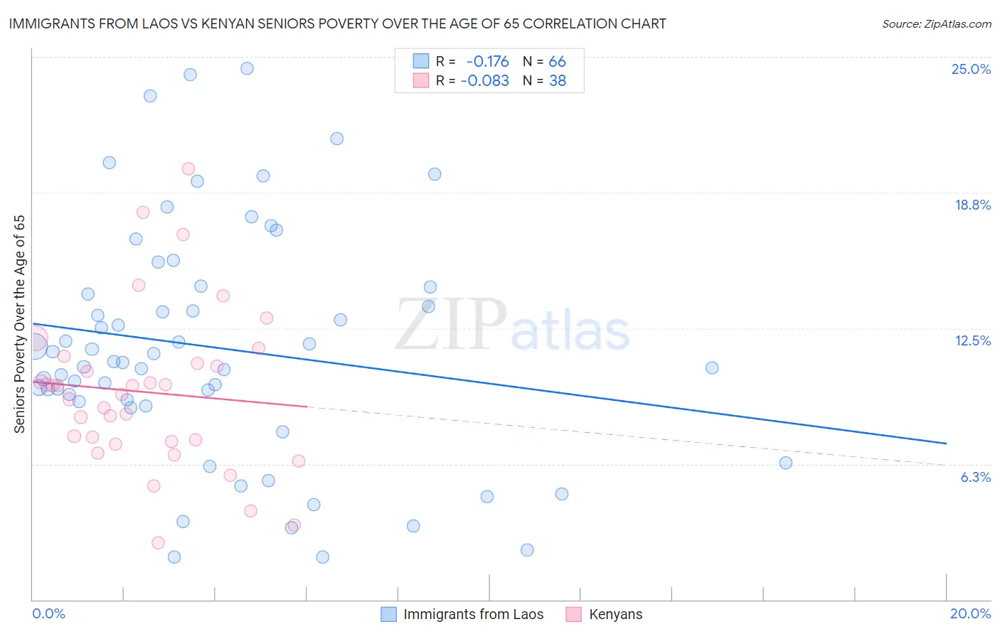 Immigrants from Laos vs Kenyan Seniors Poverty Over the Age of 65