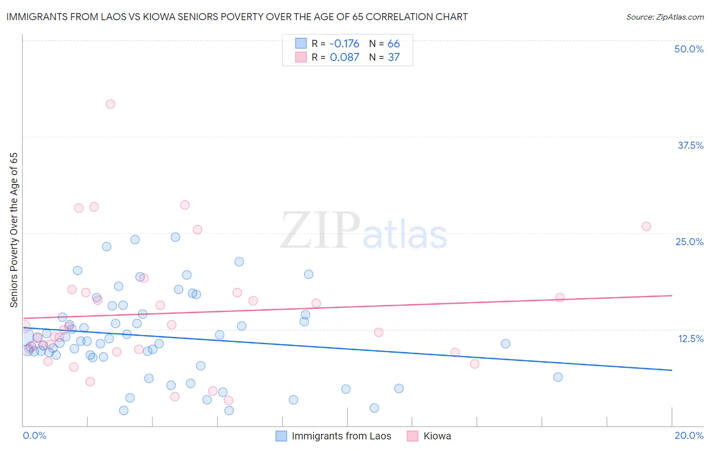 Immigrants from Laos vs Kiowa Seniors Poverty Over the Age of 65