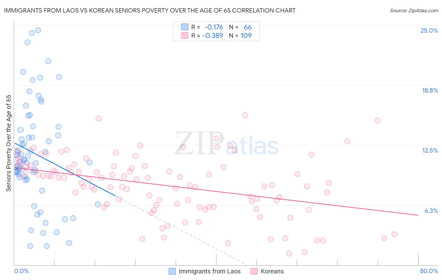 Immigrants from Laos vs Korean Seniors Poverty Over the Age of 65