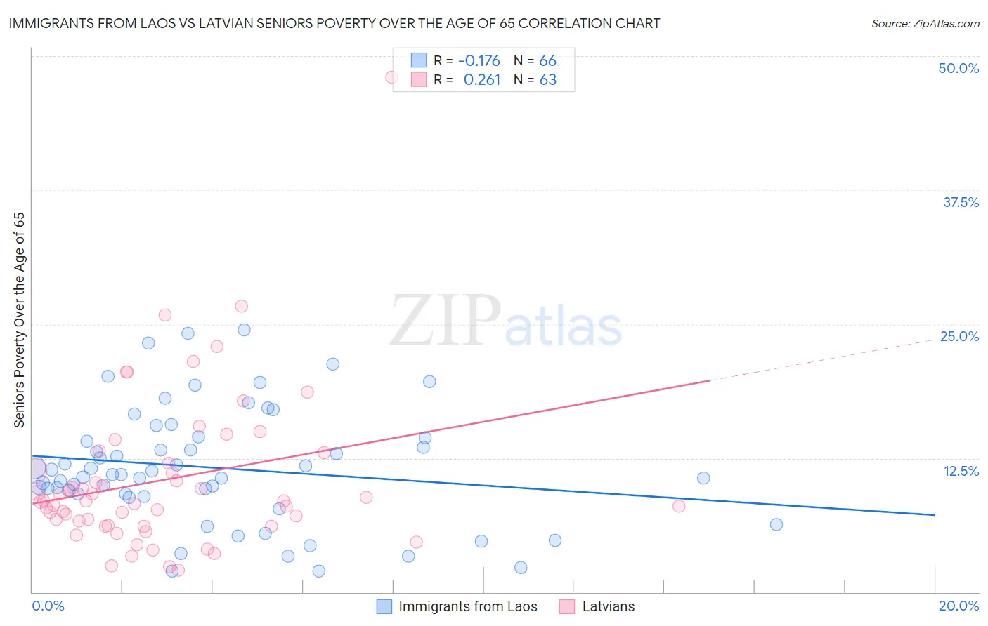 Immigrants from Laos vs Latvian Seniors Poverty Over the Age of 65