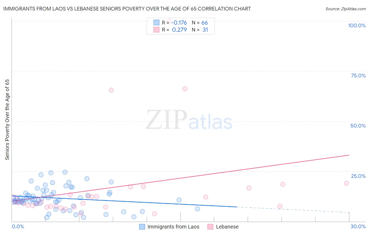 Immigrants from Laos vs Lebanese Seniors Poverty Over the Age of 65