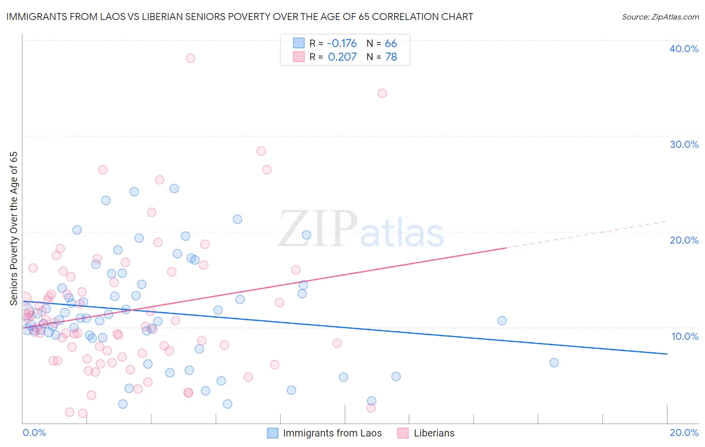 Immigrants from Laos vs Liberian Seniors Poverty Over the Age of 65