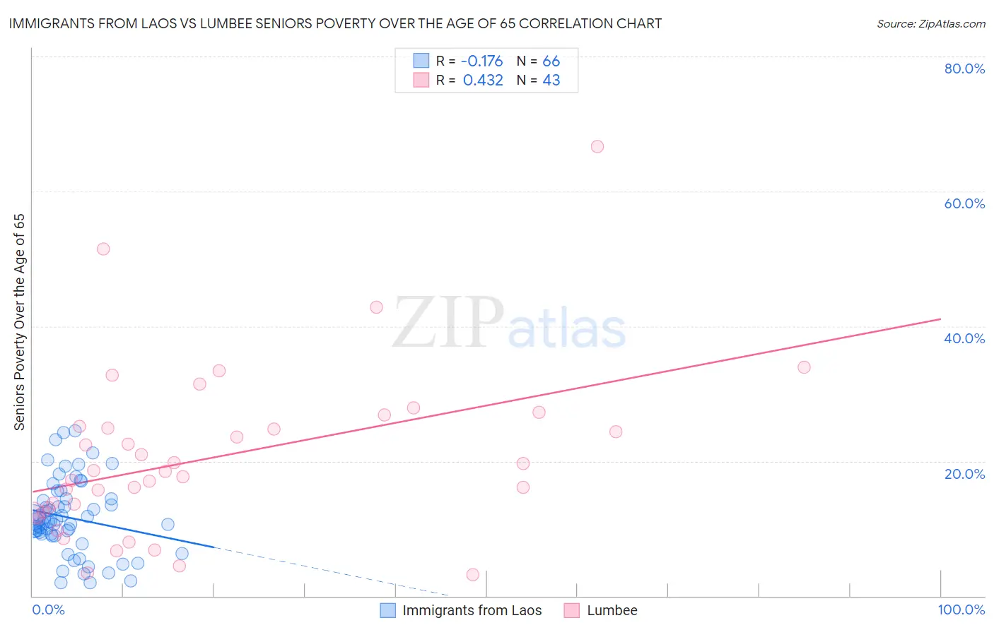 Immigrants from Laos vs Lumbee Seniors Poverty Over the Age of 65