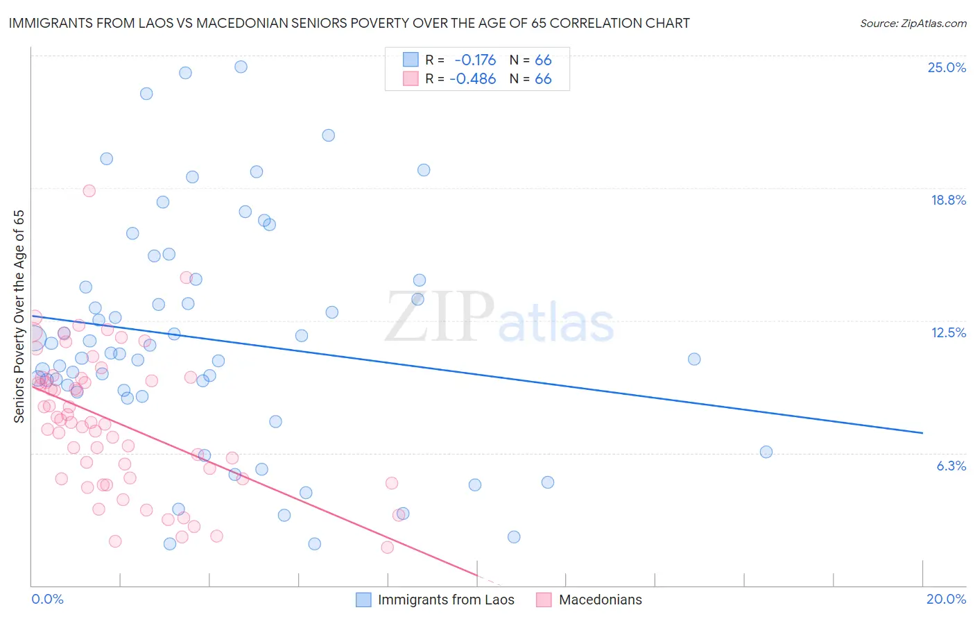 Immigrants from Laos vs Macedonian Seniors Poverty Over the Age of 65