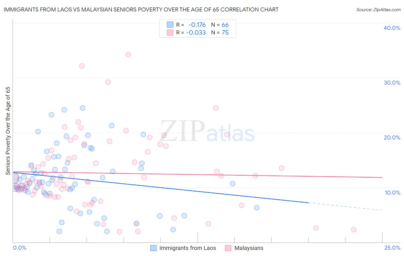 Immigrants from Laos vs Malaysian Seniors Poverty Over the Age of 65