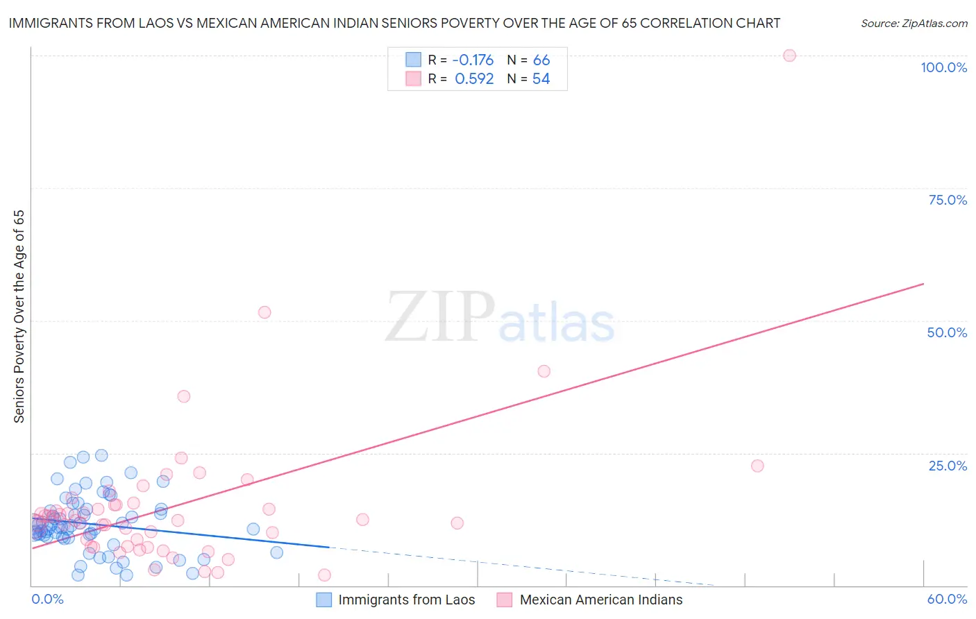 Immigrants from Laos vs Mexican American Indian Seniors Poverty Over the Age of 65