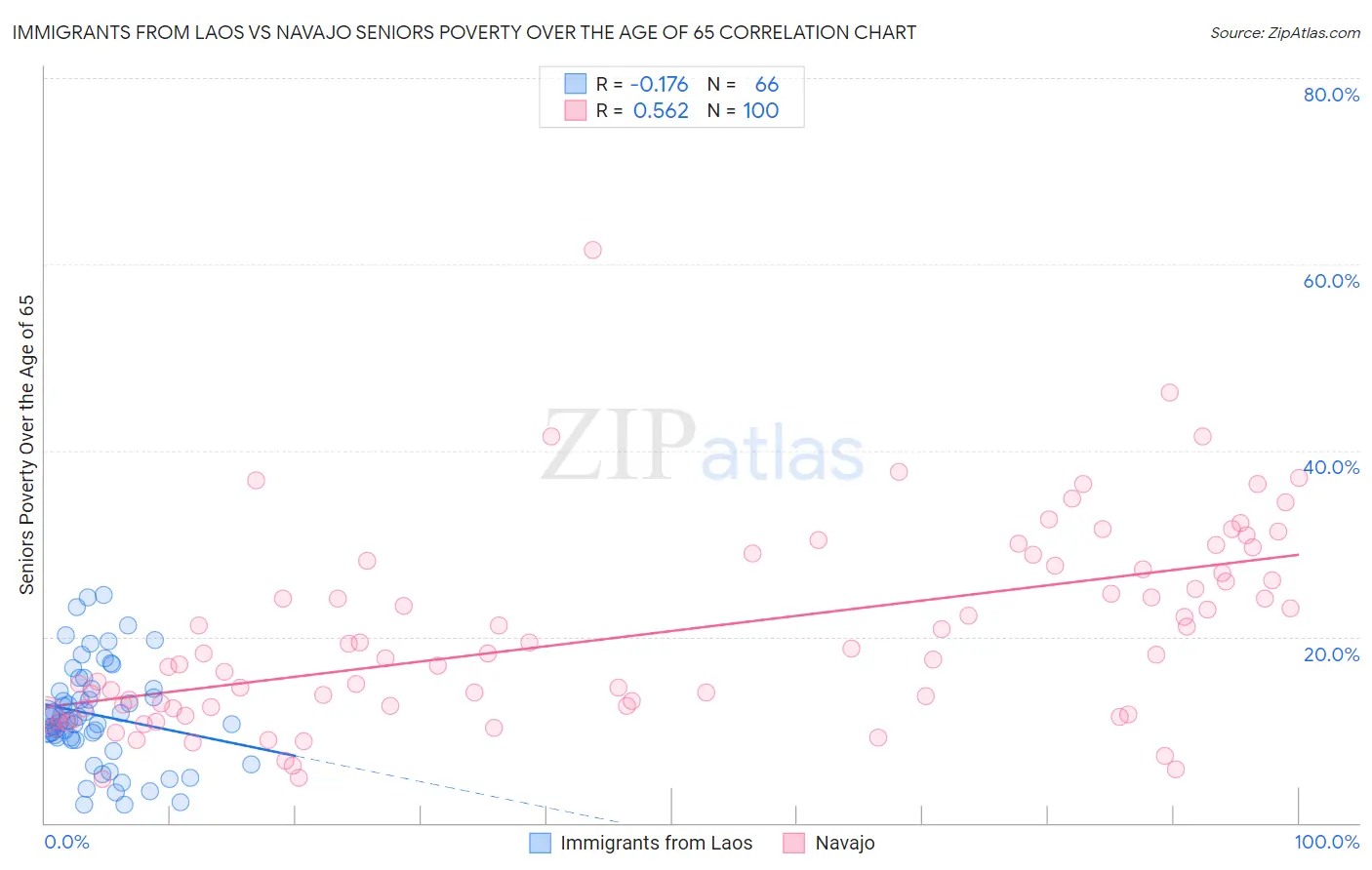 Immigrants from Laos vs Navajo Seniors Poverty Over the Age of 65