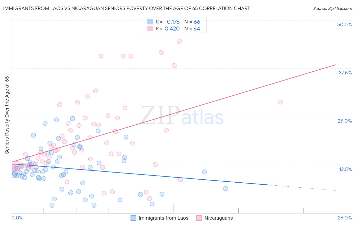 Immigrants from Laos vs Nicaraguan Seniors Poverty Over the Age of 65