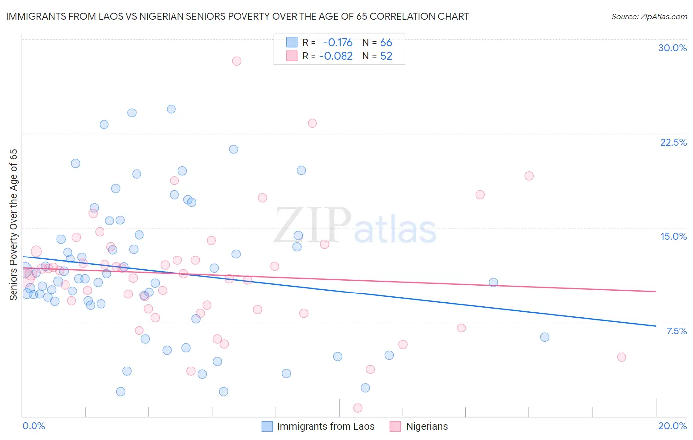 Immigrants from Laos vs Nigerian Seniors Poverty Over the Age of 65