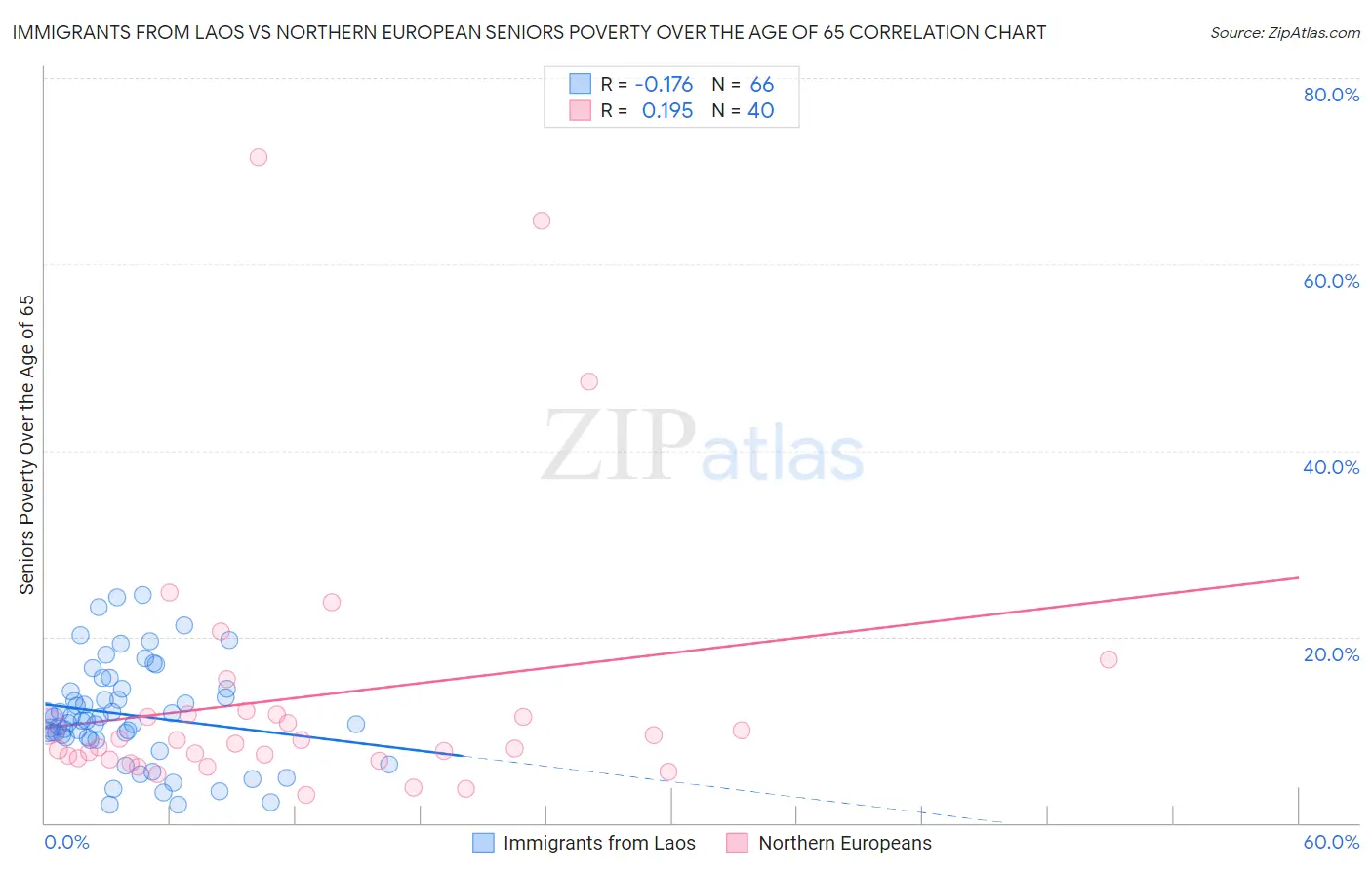 Immigrants from Laos vs Northern European Seniors Poverty Over the Age of 65