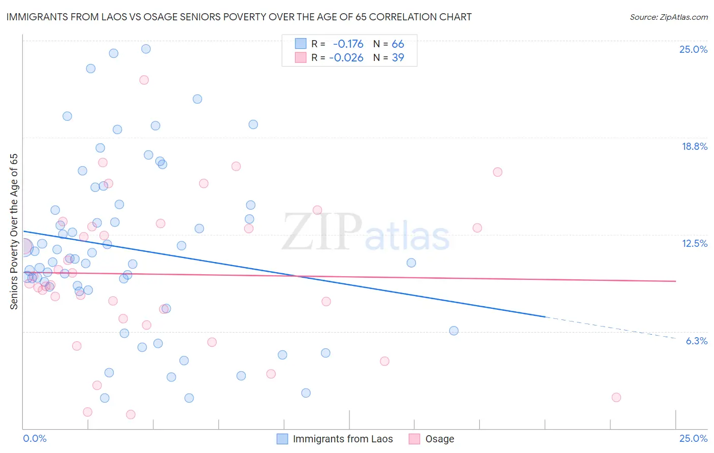 Immigrants from Laos vs Osage Seniors Poverty Over the Age of 65