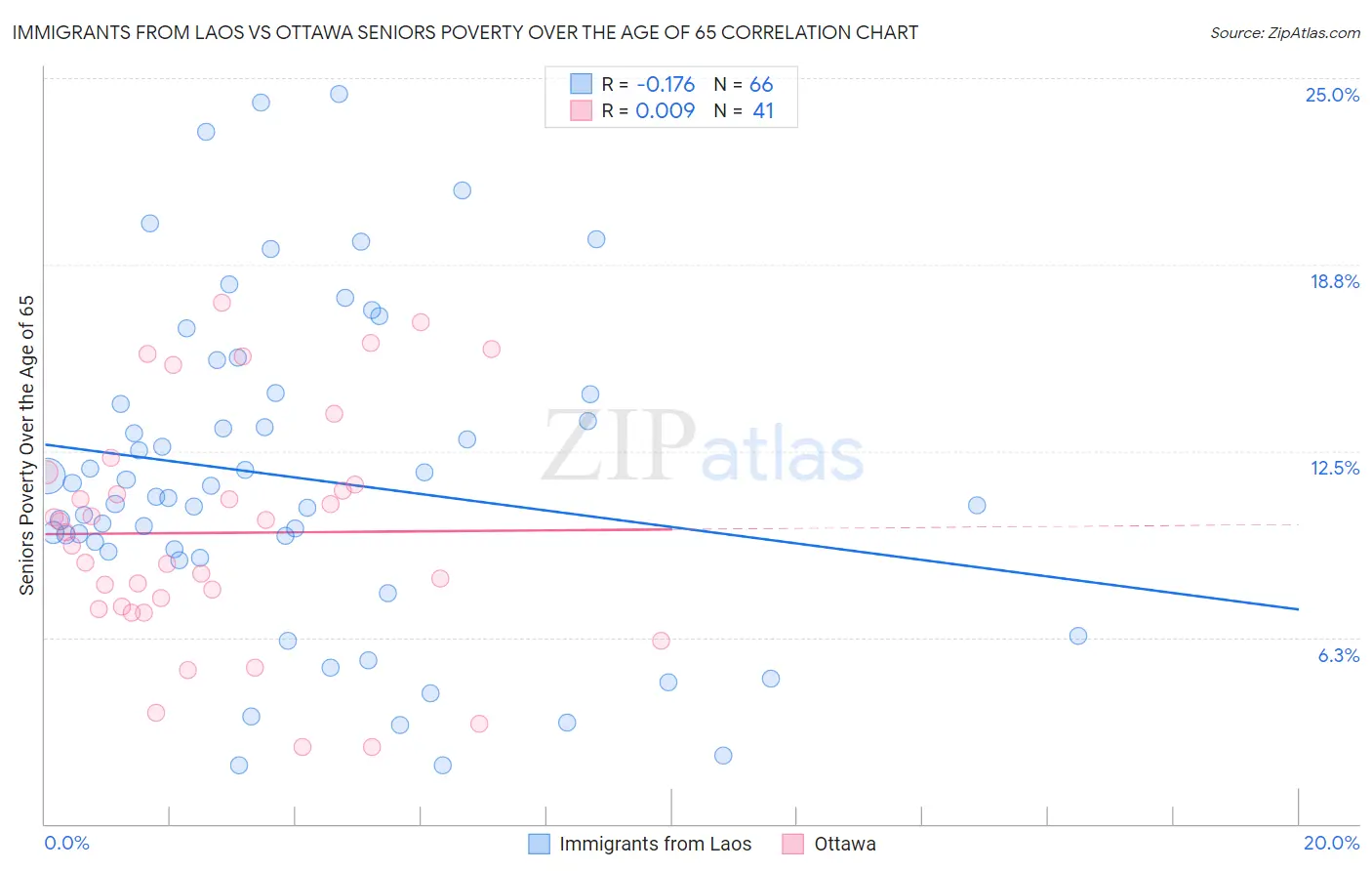 Immigrants from Laos vs Ottawa Seniors Poverty Over the Age of 65