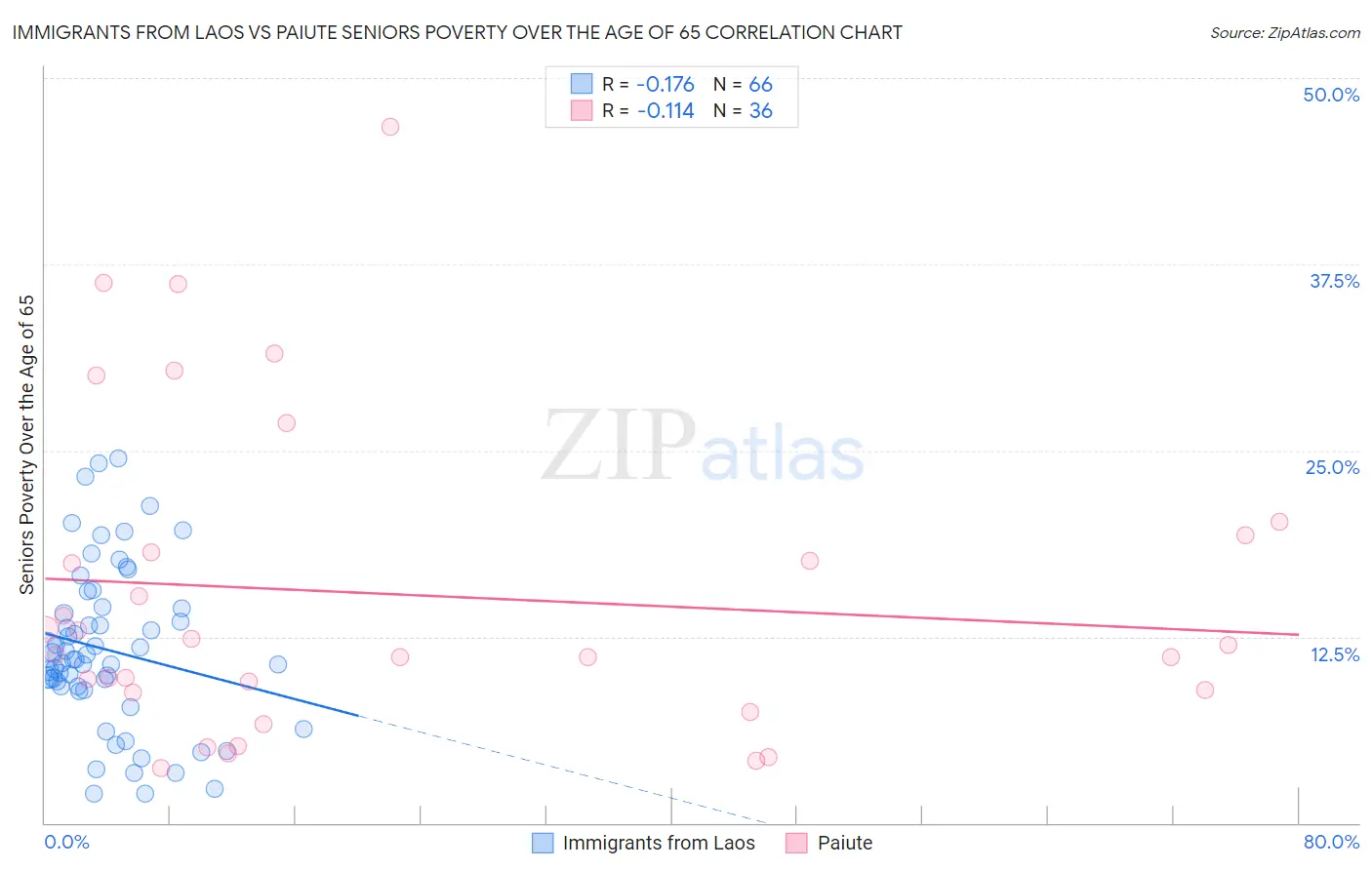 Immigrants from Laos vs Paiute Seniors Poverty Over the Age of 65