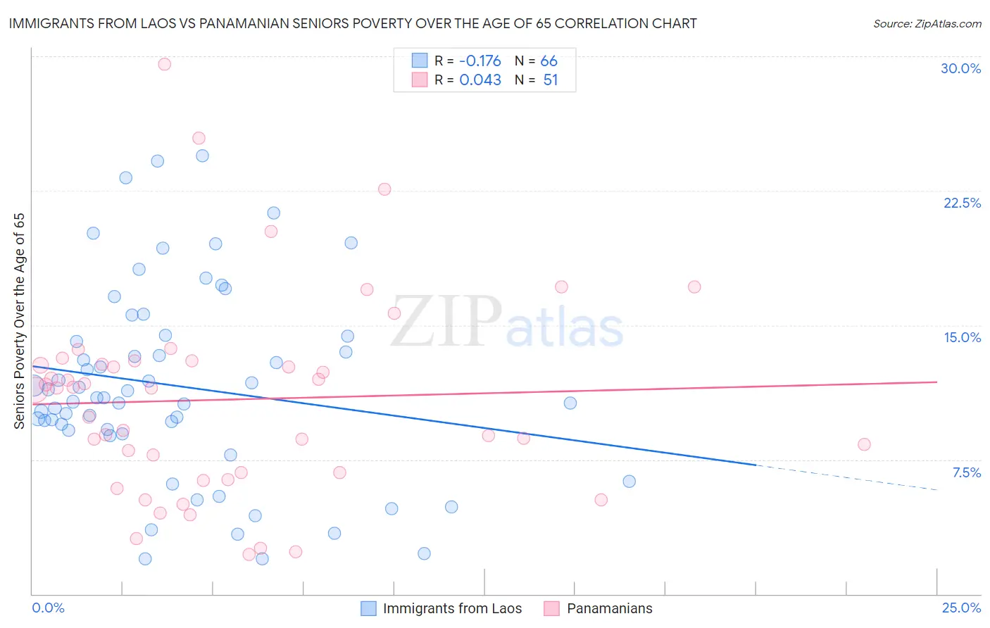 Immigrants from Laos vs Panamanian Seniors Poverty Over the Age of 65