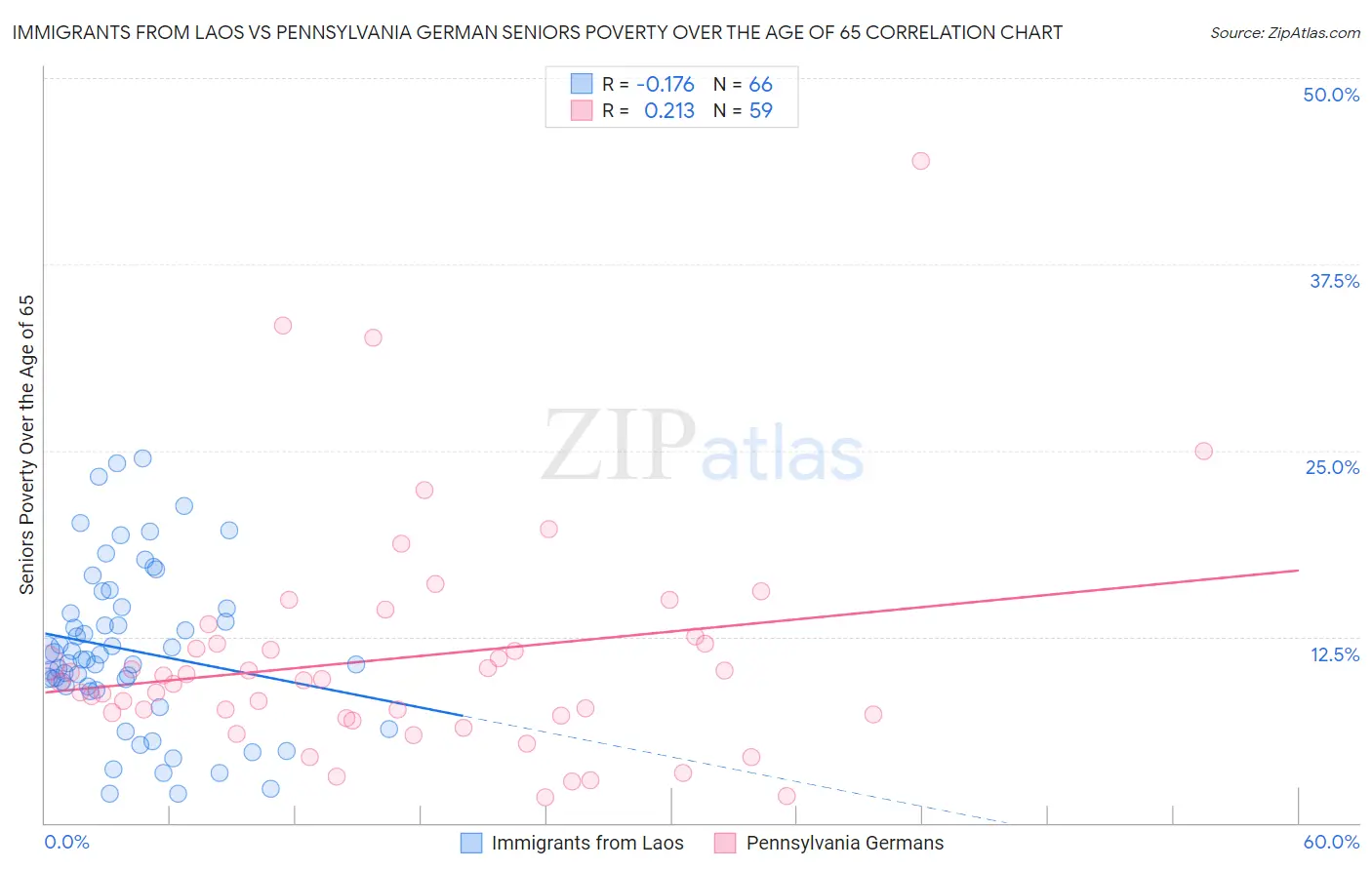 Immigrants from Laos vs Pennsylvania German Seniors Poverty Over the Age of 65