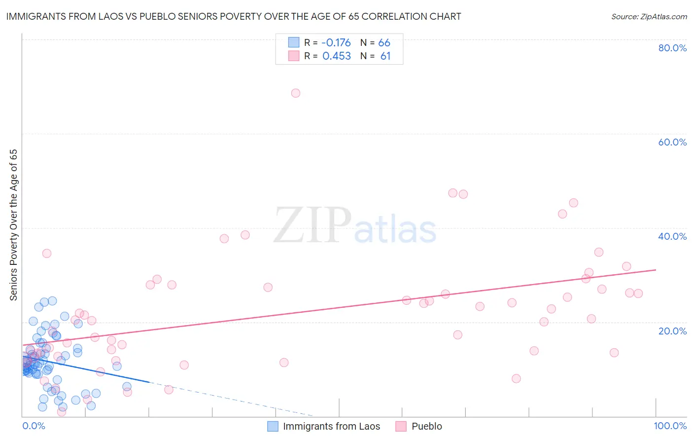 Immigrants from Laos vs Pueblo Seniors Poverty Over the Age of 65