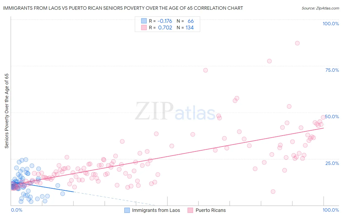 Immigrants from Laos vs Puerto Rican Seniors Poverty Over the Age of 65