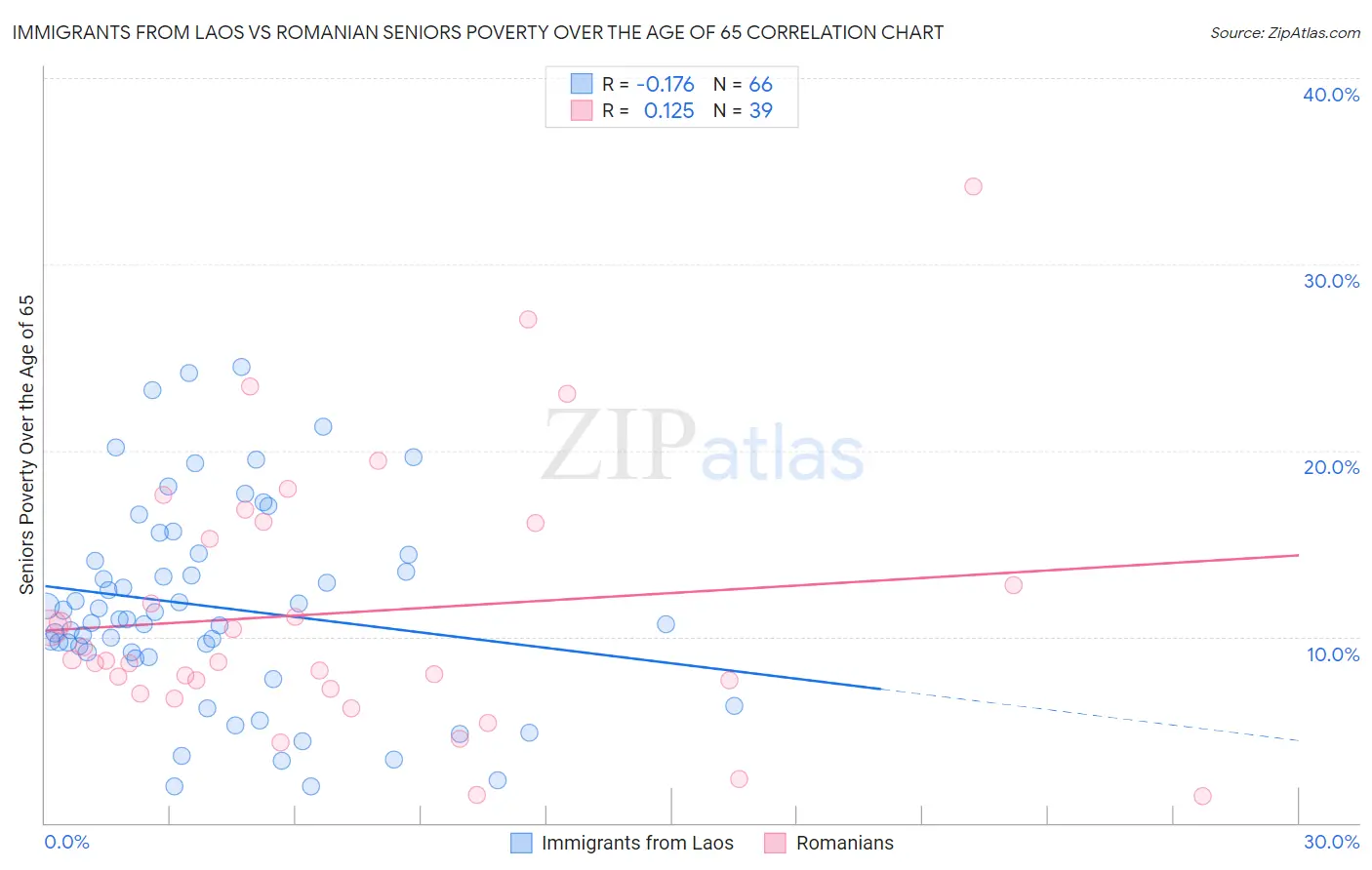 Immigrants from Laos vs Romanian Seniors Poverty Over the Age of 65