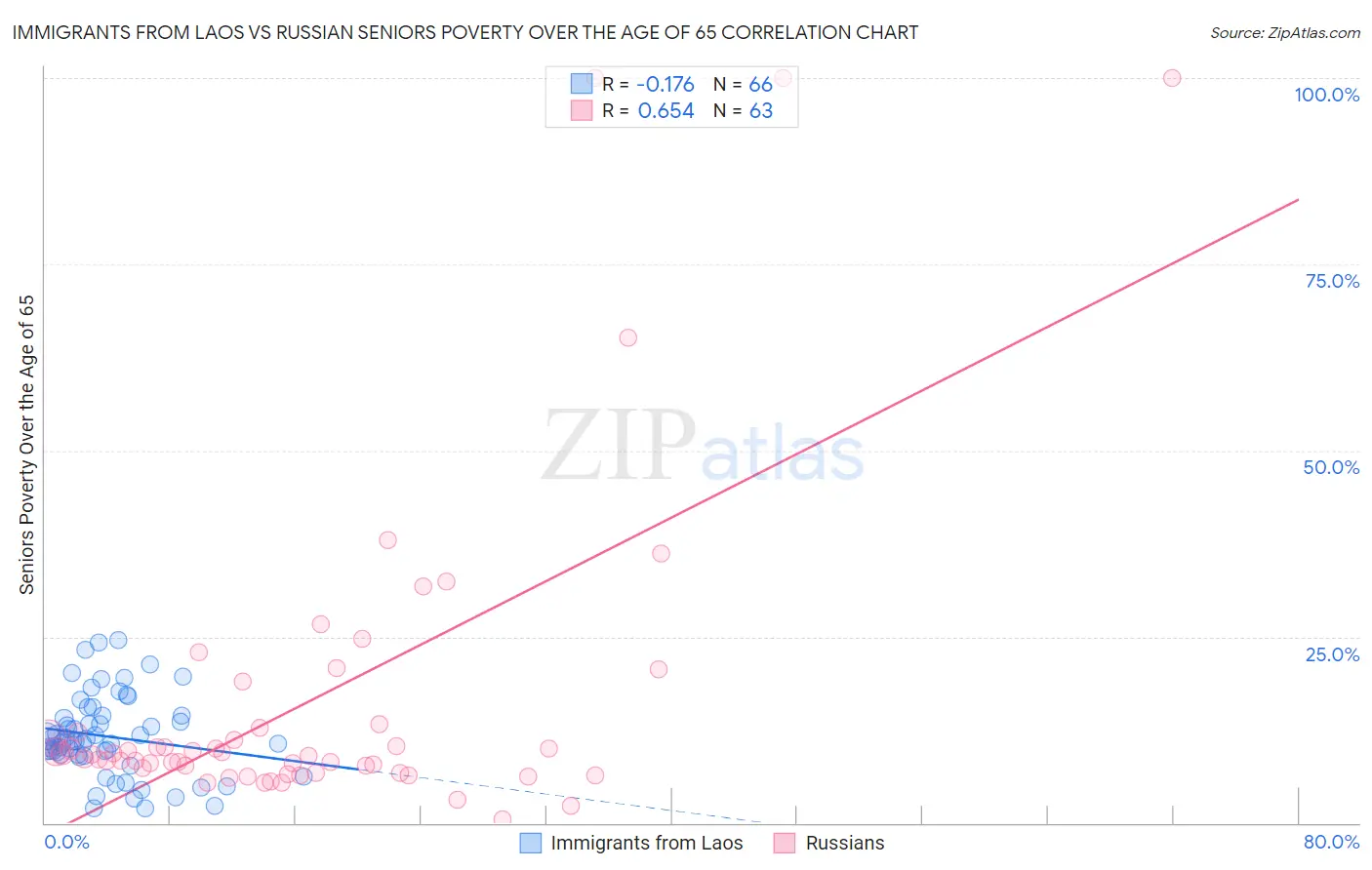 Immigrants from Laos vs Russian Seniors Poverty Over the Age of 65