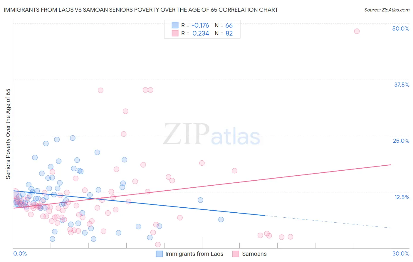 Immigrants from Laos vs Samoan Seniors Poverty Over the Age of 65