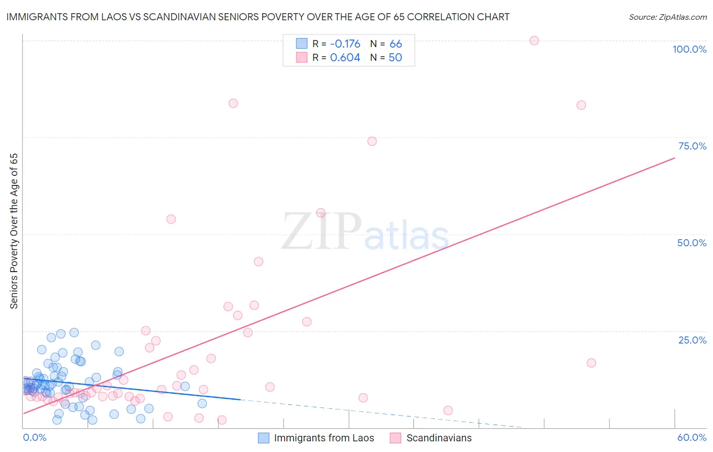 Immigrants from Laos vs Scandinavian Seniors Poverty Over the Age of 65