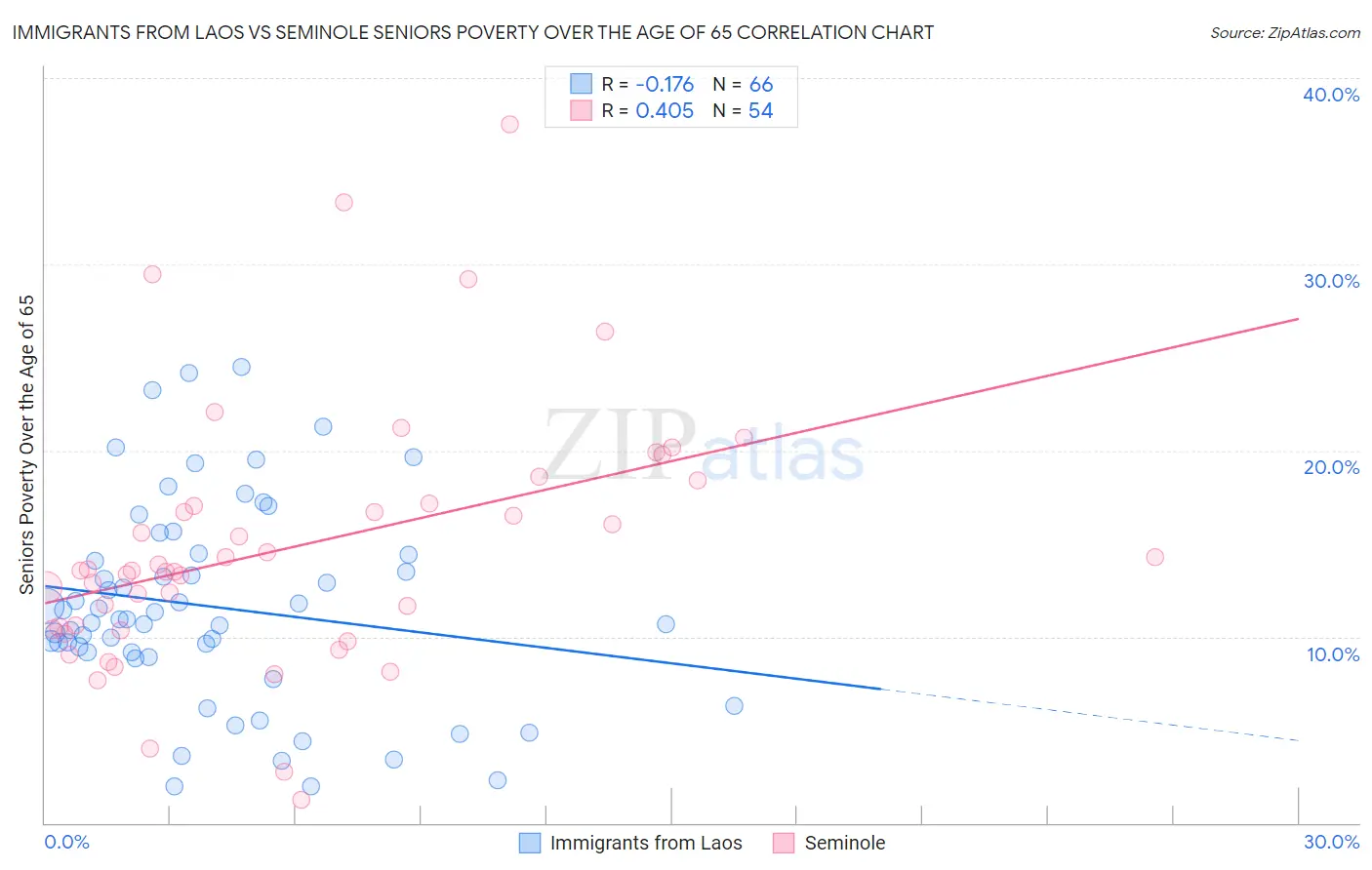 Immigrants from Laos vs Seminole Seniors Poverty Over the Age of 65