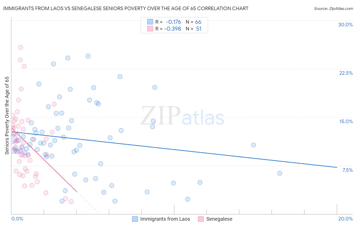 Immigrants from Laos vs Senegalese Seniors Poverty Over the Age of 65