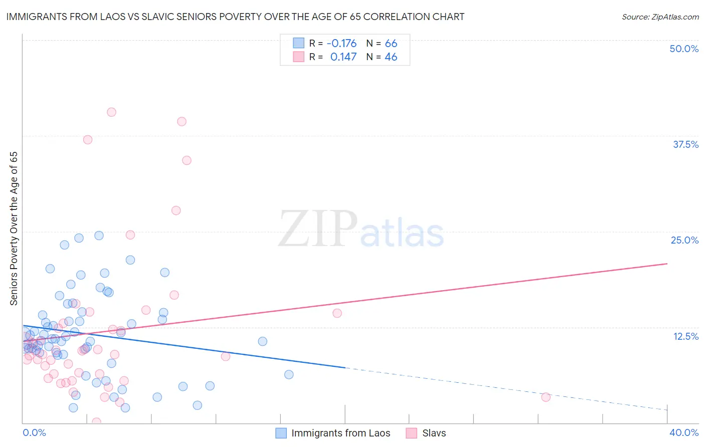 Immigrants from Laos vs Slavic Seniors Poverty Over the Age of 65