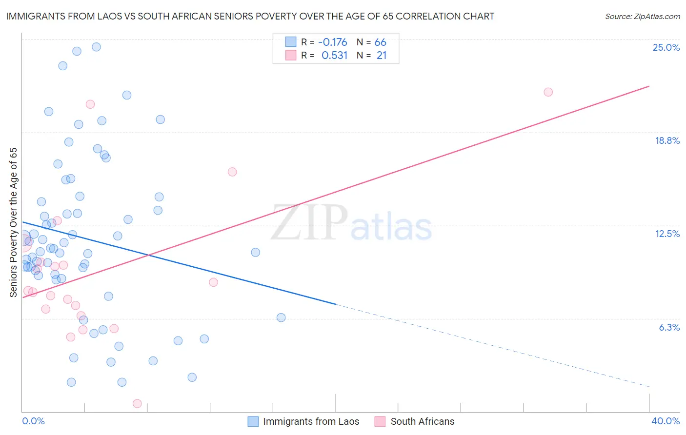 Immigrants from Laos vs South African Seniors Poverty Over the Age of 65