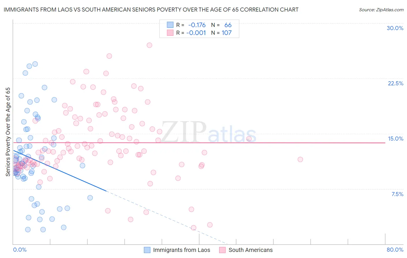 Immigrants from Laos vs South American Seniors Poverty Over the Age of 65