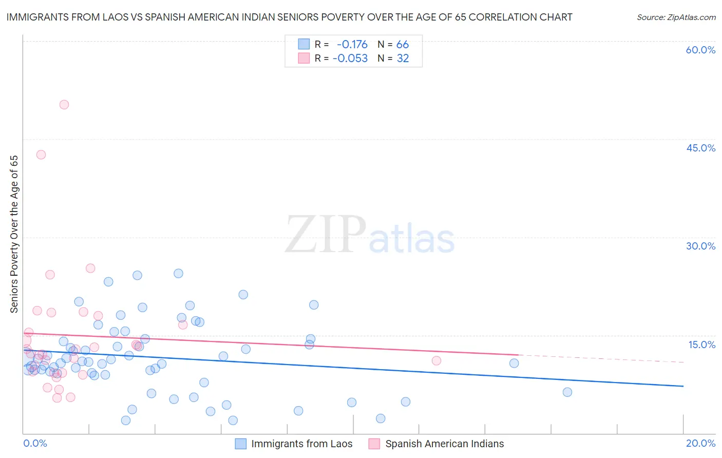 Immigrants from Laos vs Spanish American Indian Seniors Poverty Over the Age of 65