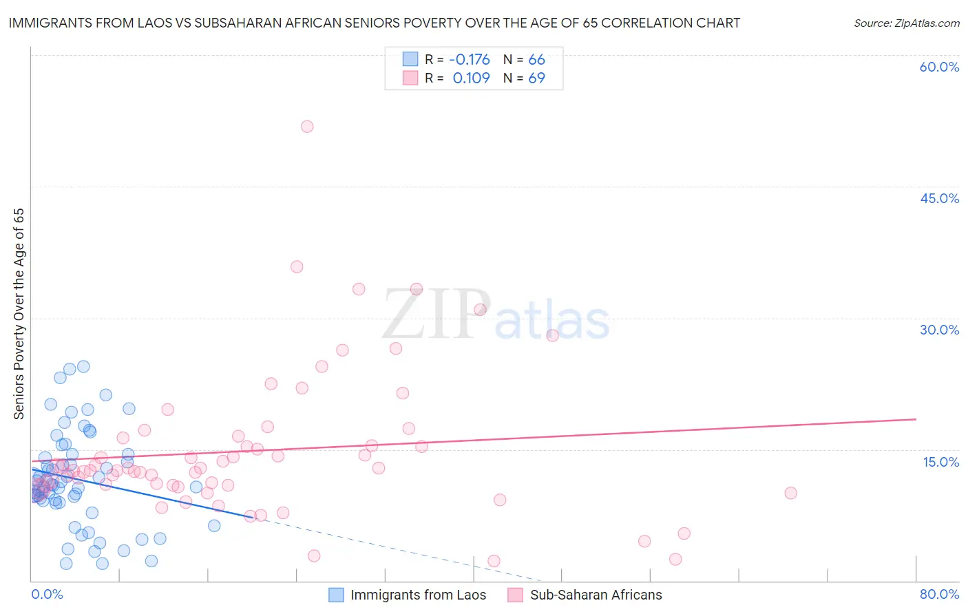 Immigrants from Laos vs Subsaharan African Seniors Poverty Over the Age of 65