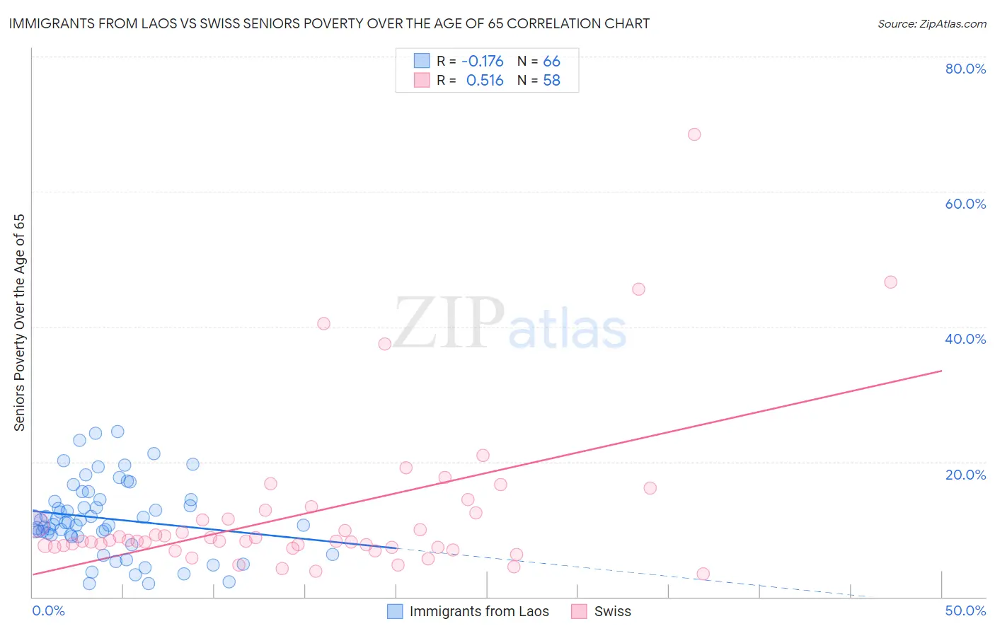 Immigrants from Laos vs Swiss Seniors Poverty Over the Age of 65