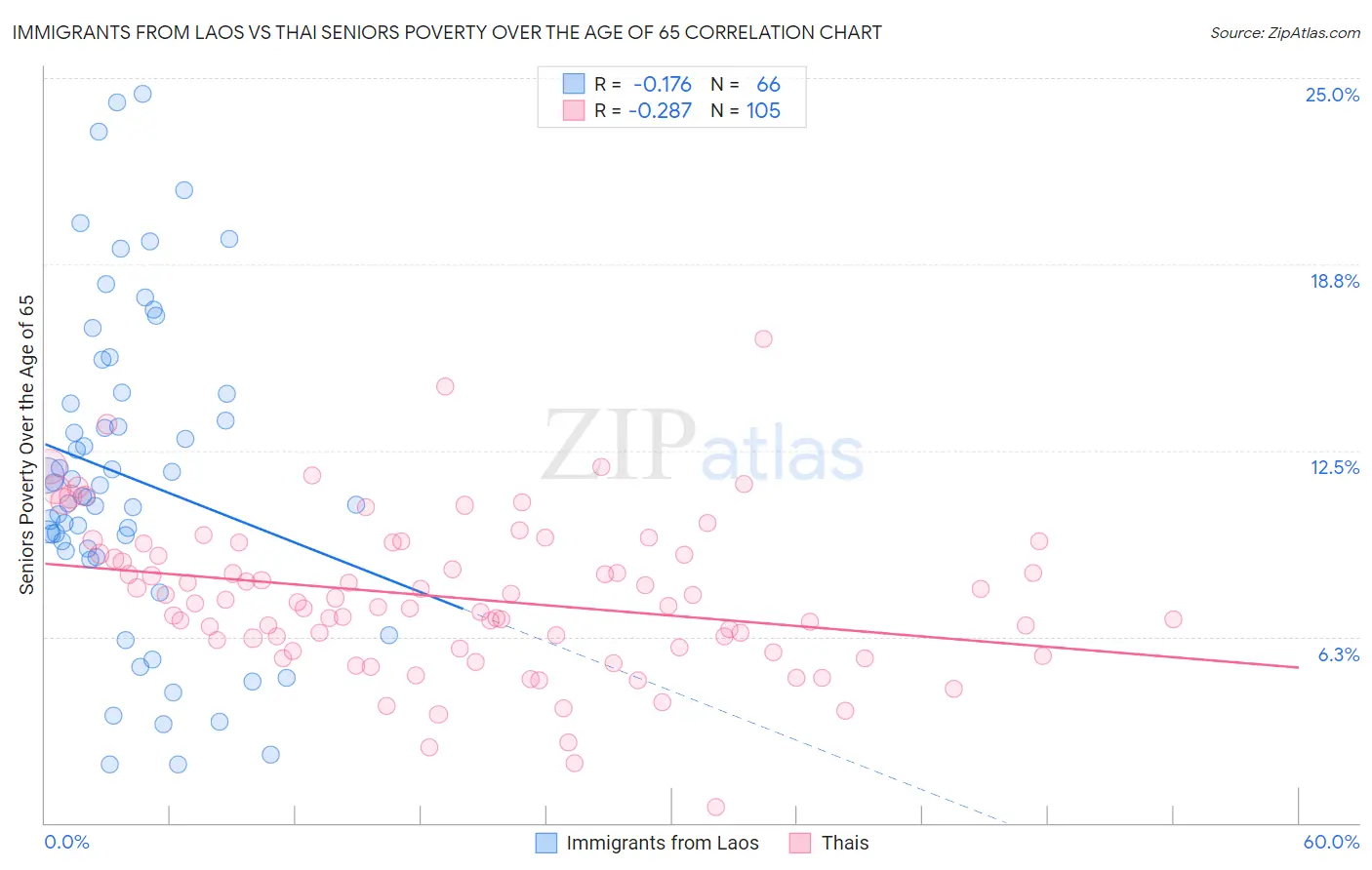 Immigrants from Laos vs Thai Seniors Poverty Over the Age of 65