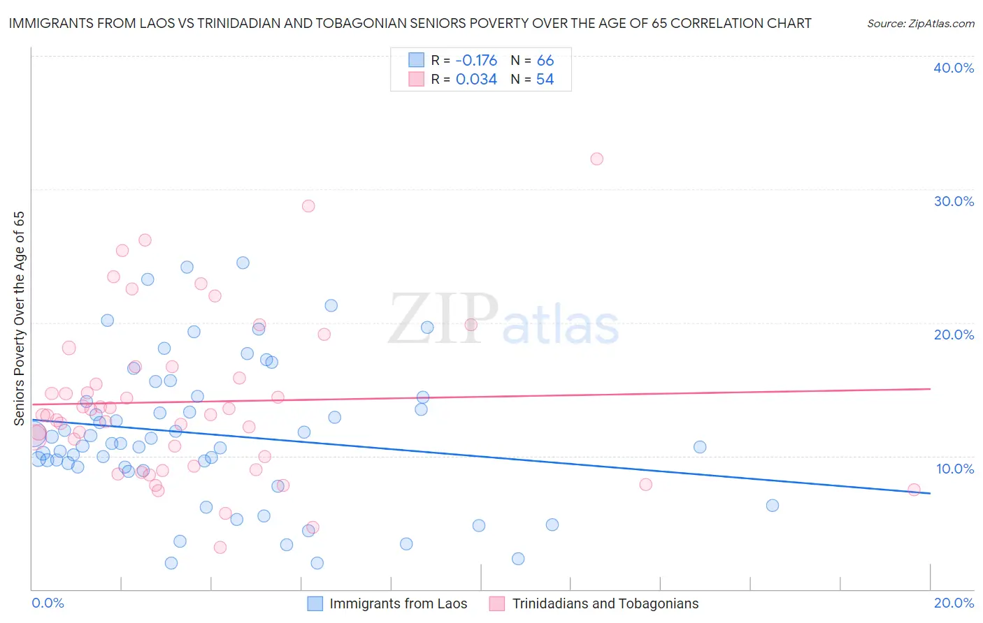 Immigrants from Laos vs Trinidadian and Tobagonian Seniors Poverty Over the Age of 65