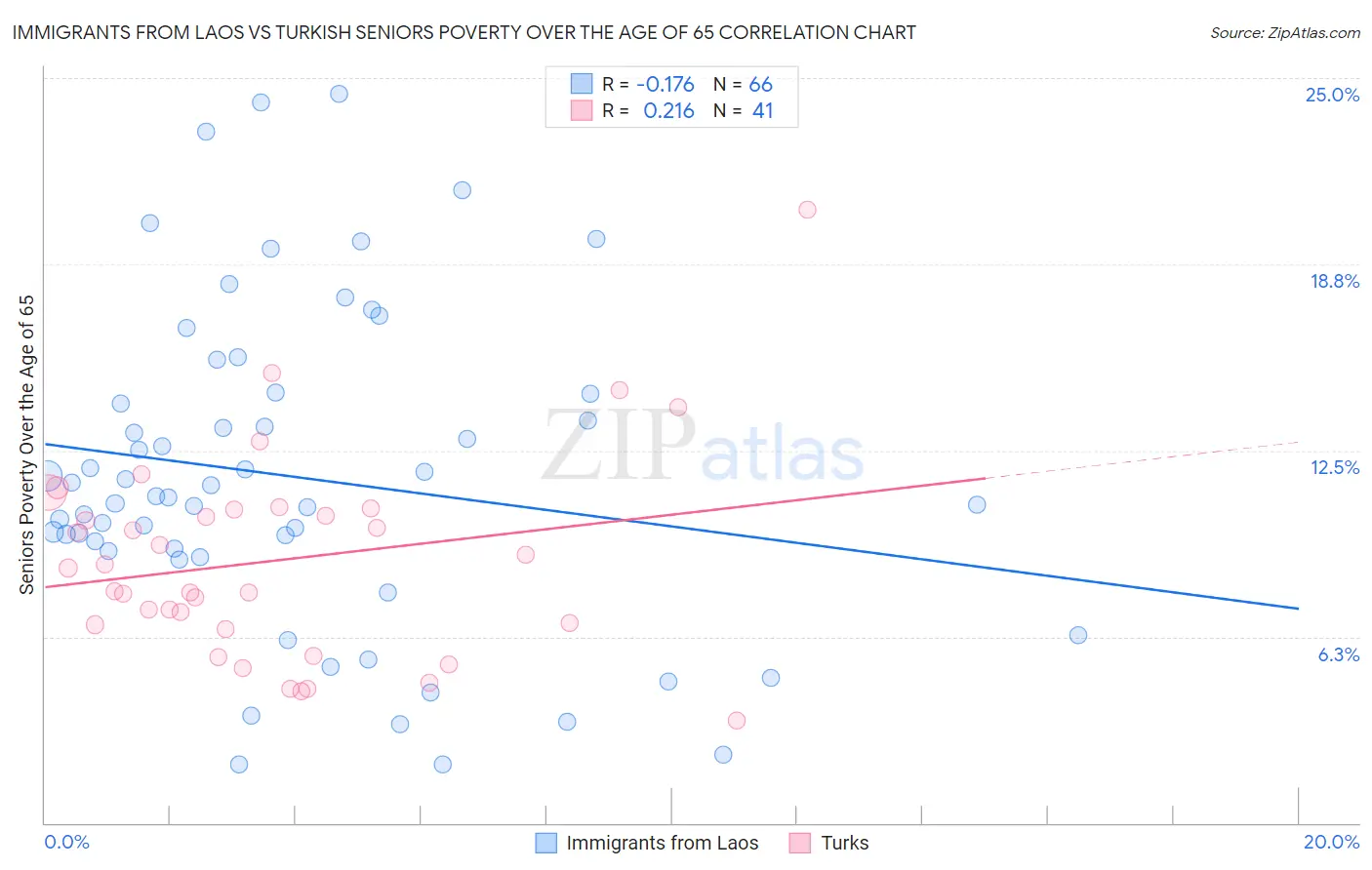 Immigrants from Laos vs Turkish Seniors Poverty Over the Age of 65