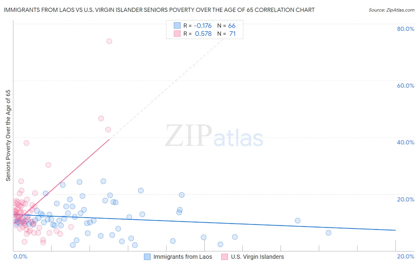 Immigrants from Laos vs U.S. Virgin Islander Seniors Poverty Over the Age of 65