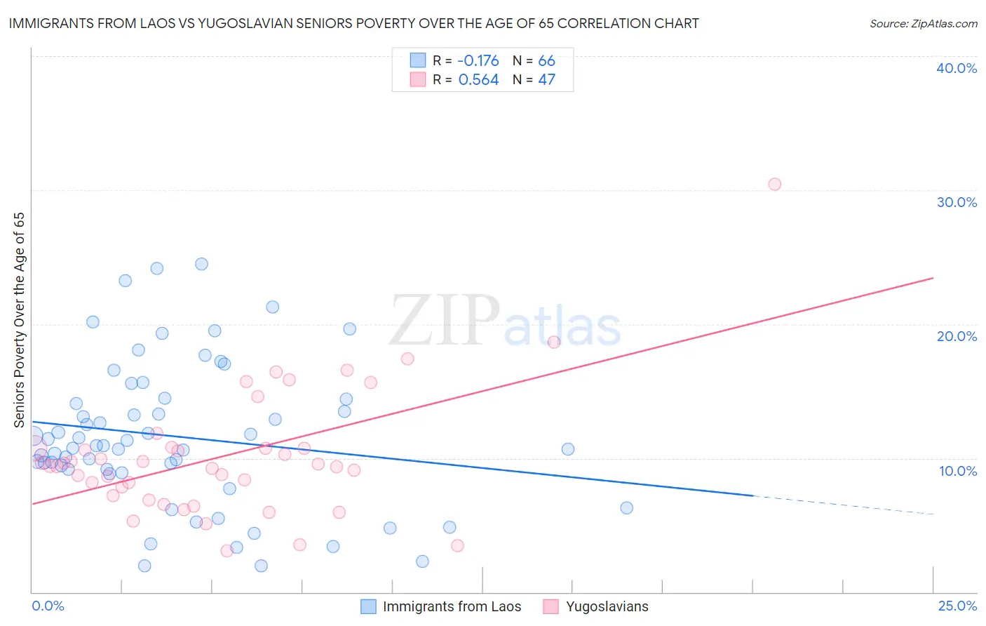 Immigrants from Laos vs Yugoslavian Seniors Poverty Over the Age of 65