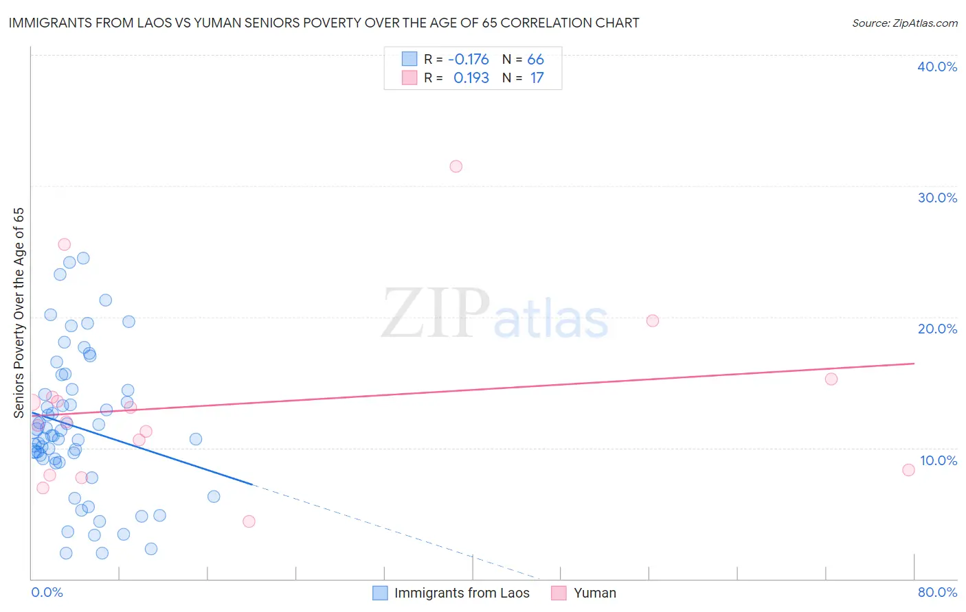 Immigrants from Laos vs Yuman Seniors Poverty Over the Age of 65