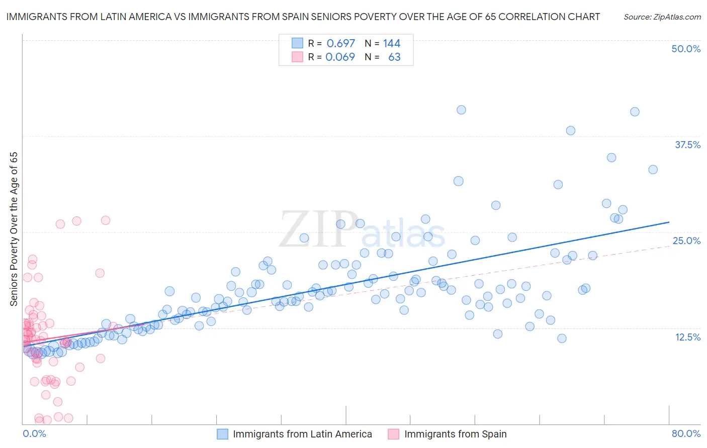 Immigrants from Latin America vs Immigrants from Spain Seniors Poverty Over the Age of 65