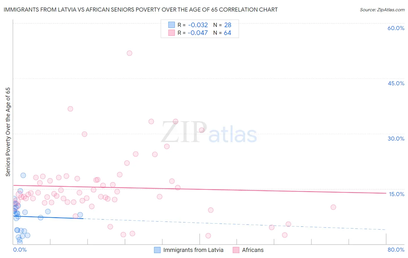 Immigrants from Latvia vs African Seniors Poverty Over the Age of 65